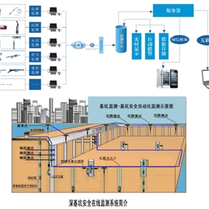 基坑监测系统 